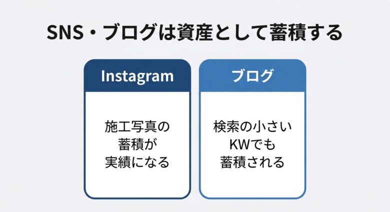 SNSとブログは資産として蓄積される