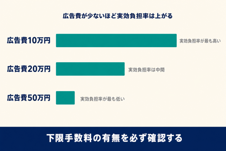 表示料率と下限手数料による実効負担率の変化