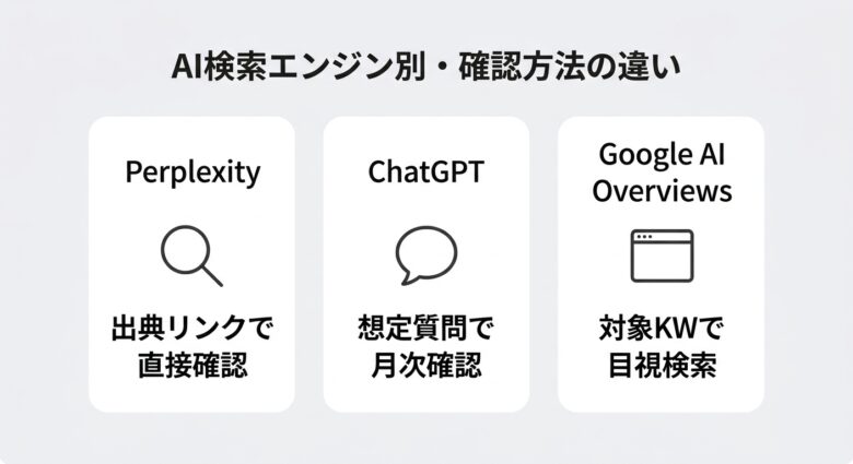 AI検索エンジン別のLLMO対策引用確認方法の違い