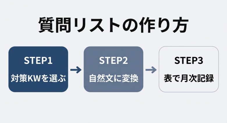 AI検索エンジン向け質問リストの作り方