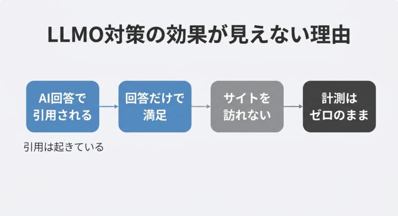 AI回答のゼロクリックで効果が見えなくなる構造