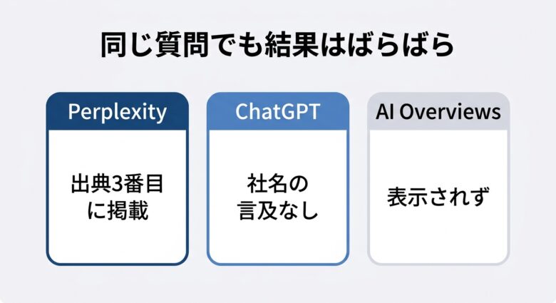 3つのAI検索エンジンで結果はばらばらになる例