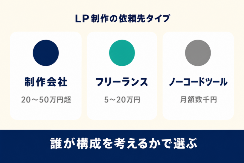 LP制作の依頼先タイプ。制作会社・フリーランス・ノーコードツール自作の比較