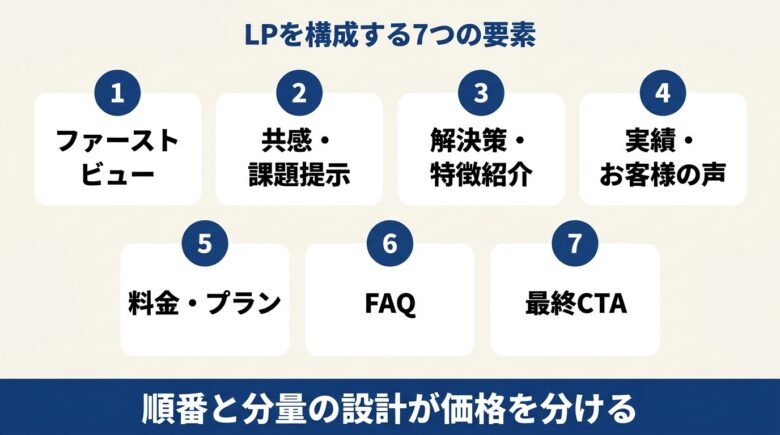 LPを構成する7つの要素。ファーストビューから最終CTAまでの順番と役割
