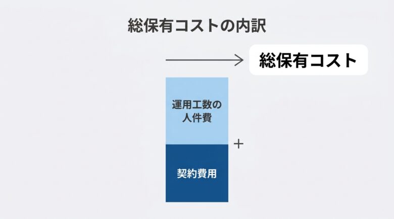 MAツールの契約費用と運用工数を足した総保有コストの計算式