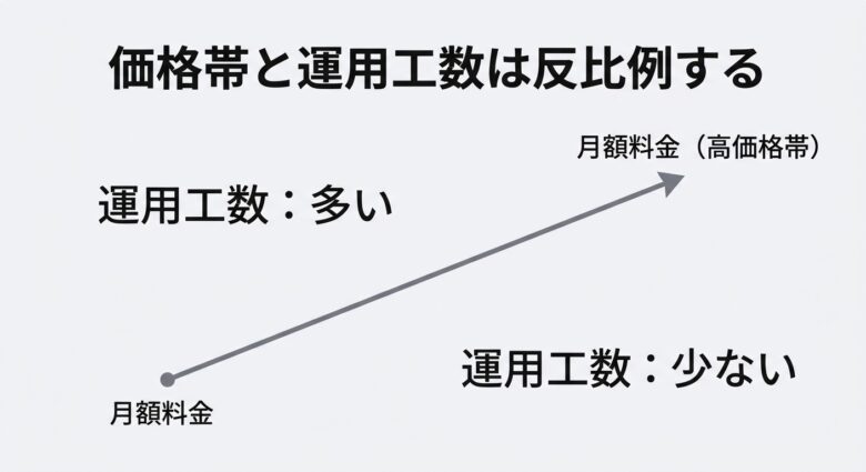 MAツールの価格帯と運用工数の関係