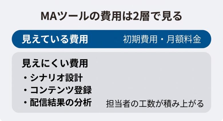 MAツールの契約費用と見えにくい運用工数の2層構造