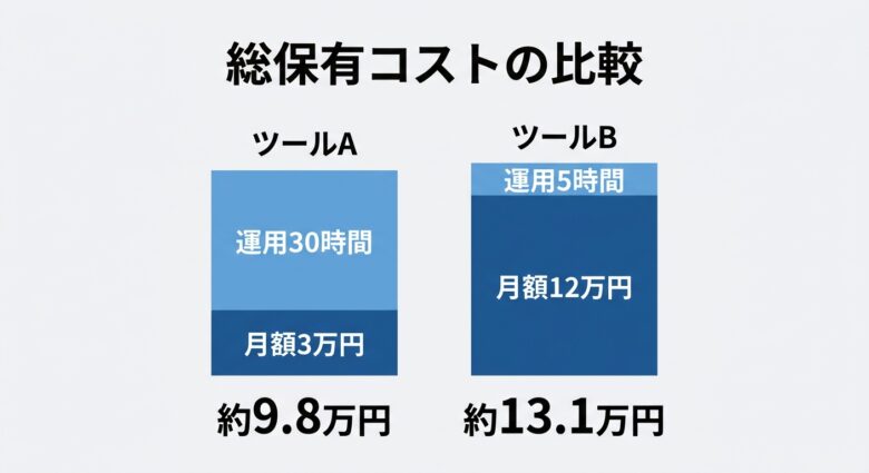 MAツール2製品の総保有コスト比較