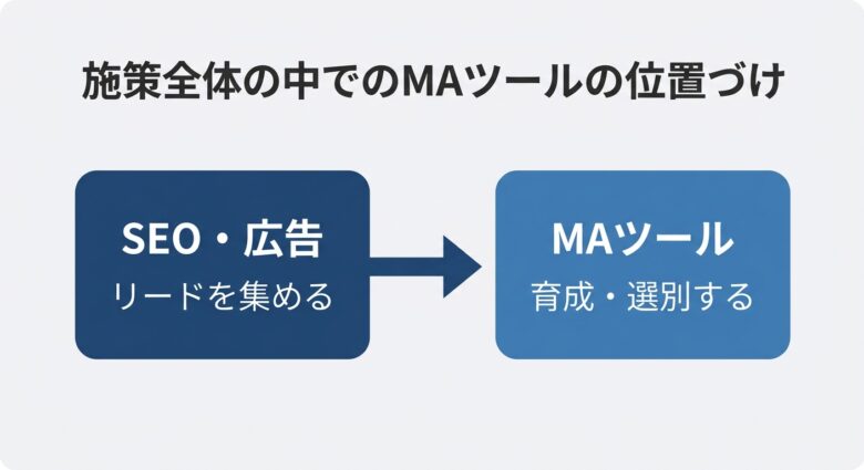 SEO広告でリード獲得しMAツールで育成する順番