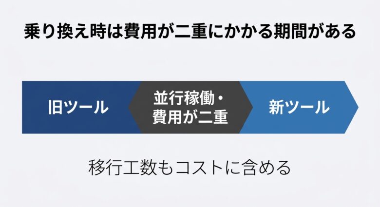 MAツール乗り換え時の並行稼働期間で二重にかかる費用