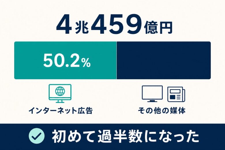 インターネット広告費4兆459億円と構成比50.2%