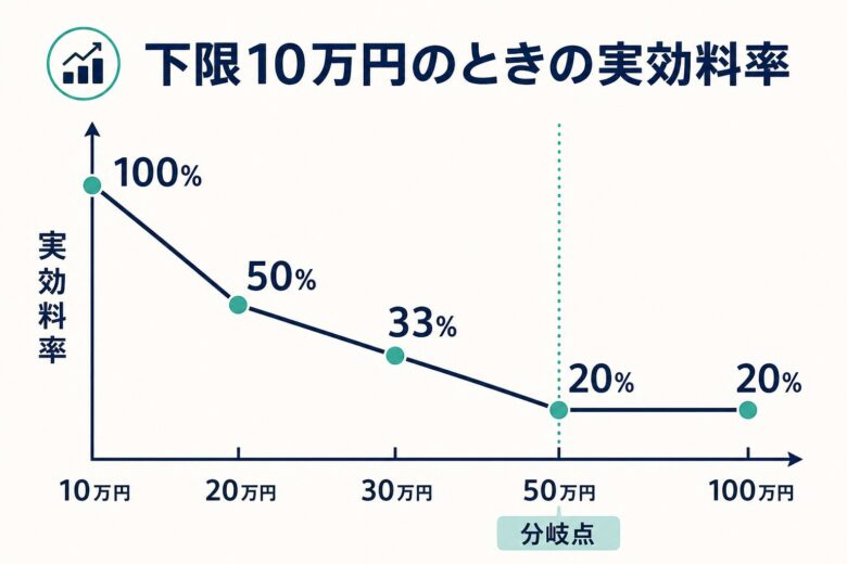 手数料の下限10万円のときの実効料率