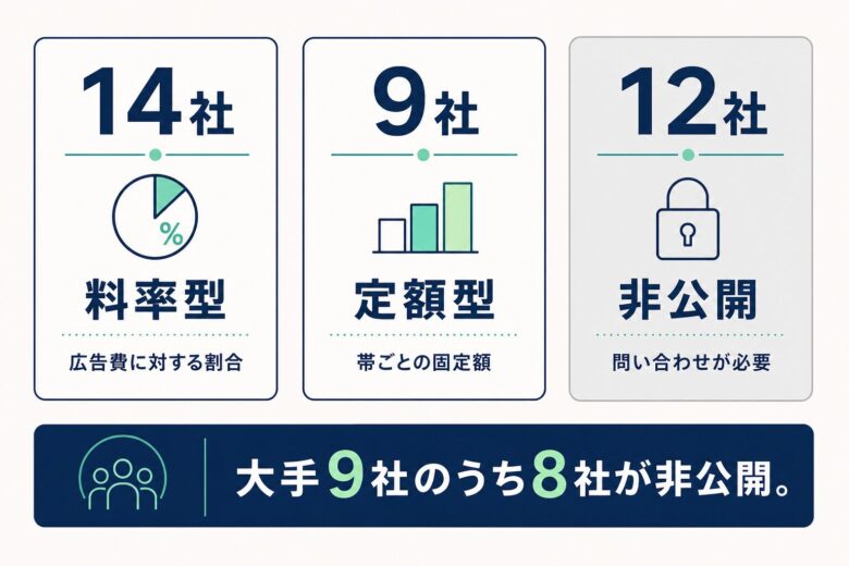 Web広告代理店36社の料金体系と非公開の割合