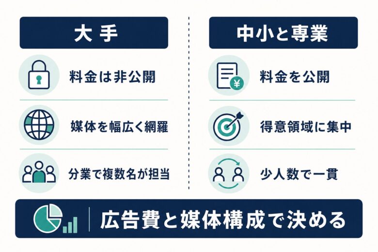 大手と中小の広告代理店の違い