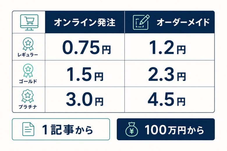 同一社内でプラン別に異なる記事制作の文字単価