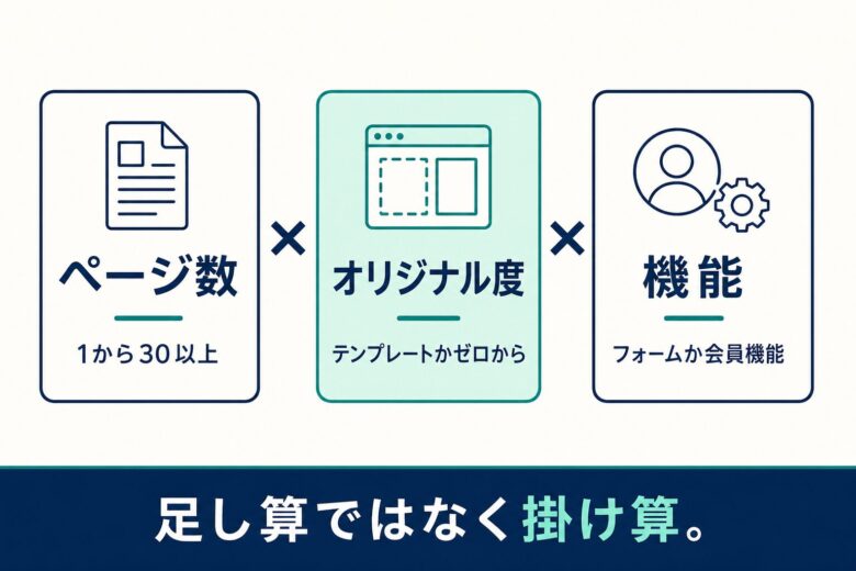 制作費が開く3つの要素