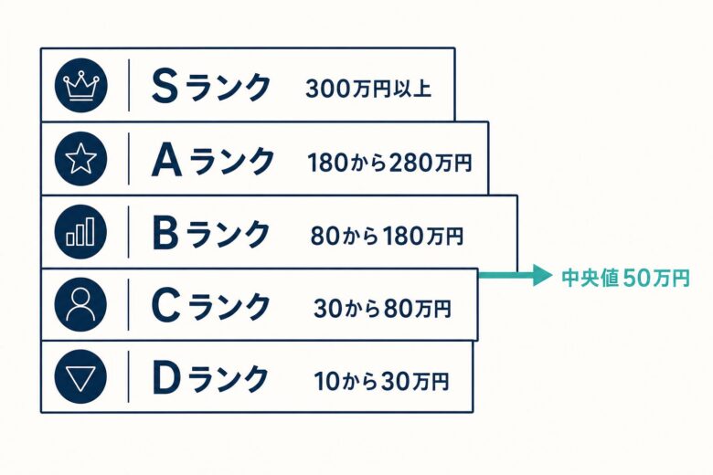 制作会社のランク別の費用帯