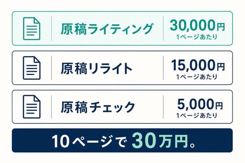 ホームページの原稿作成にかかる費用