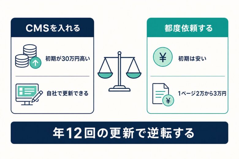 CMS導入と都度依頼の費用比較