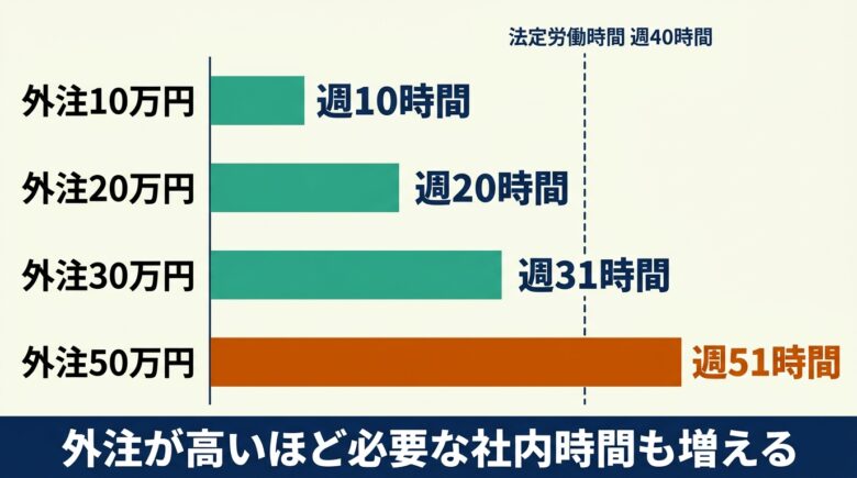外注費別に必要なインハウスSEOの週あたり投下時間