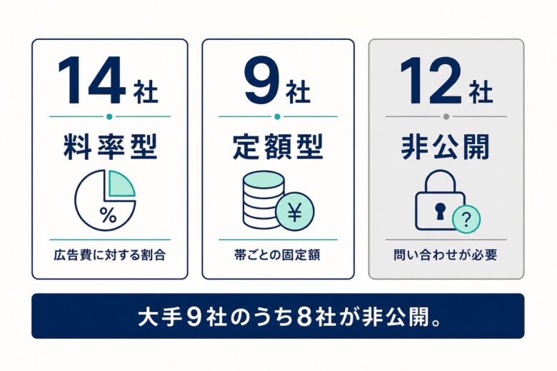 リスティング広告運用代行の料金体系3種類と社数