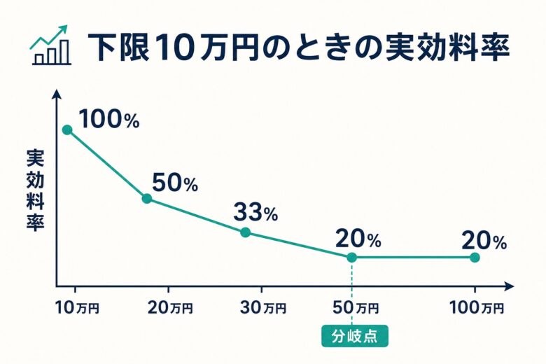 下限10万円のときの実効料率シミュレーション