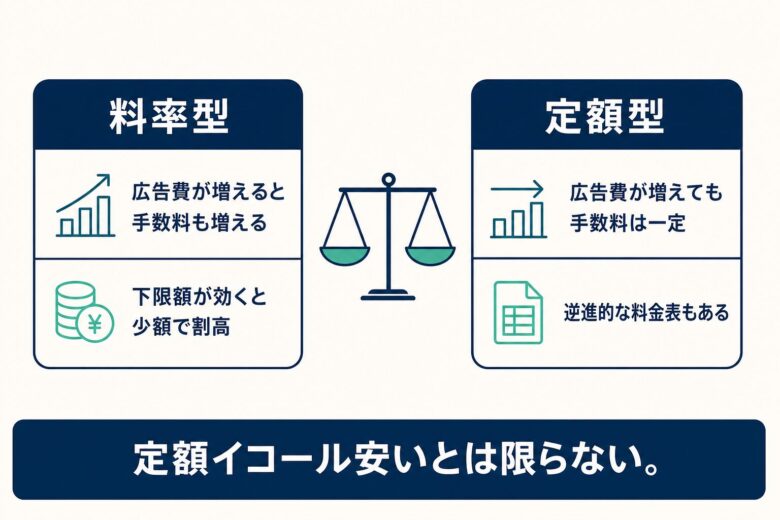 料率型と定額型の手数料比較