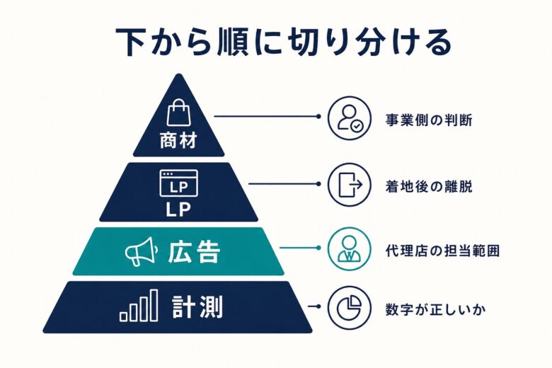 広告の成果が出ないときの4層切り分け