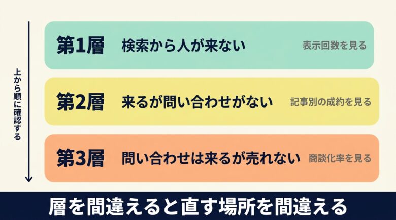オウンドメディアの失敗を3層に切り分ける図