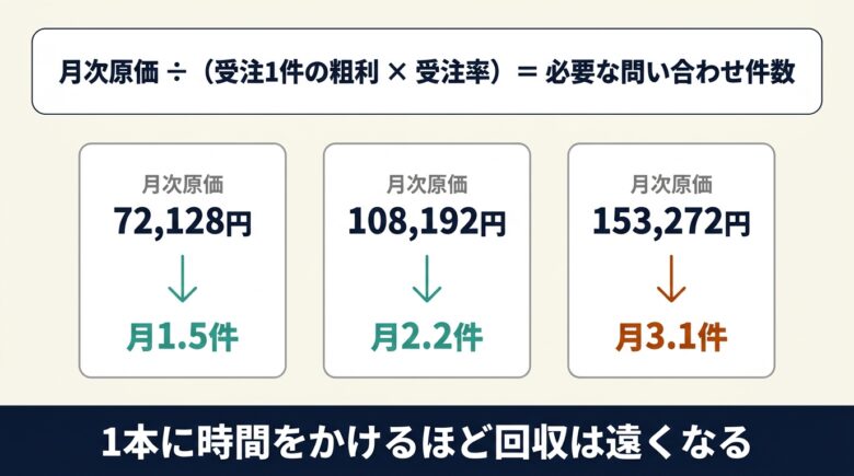 オウンドメディアの月次原価と回収に必要な問い合わせ件数の逆算