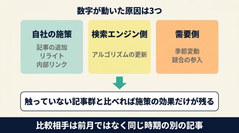 数字が動いた3つの原因と対照群による切り分け