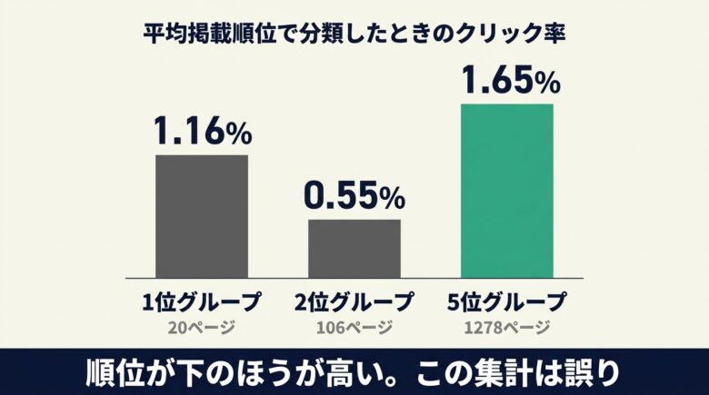 平均掲載順位で集計すると1位より5位のCTRが高くなる逆転