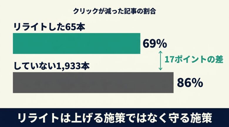 リライト群65本と未リライト1933本の悪化率の比較