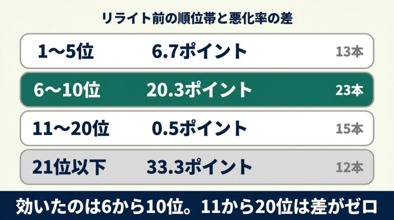 リライト前の順位帯別に見た悪化率の差