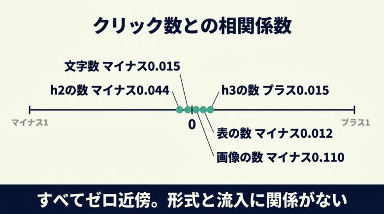 記事の構造的特徴とクリック数の相関係数はすべてゼロ近傍