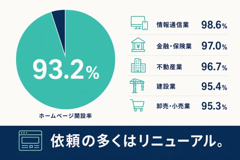 企業のホームページ開設率93.2%と産業別の内訳
