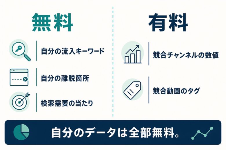 YouTube SEOツールで無料と有料に分かれる範囲