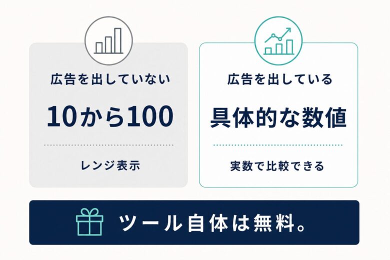 キーワードプランナーの広告出稿有無による表示の違い