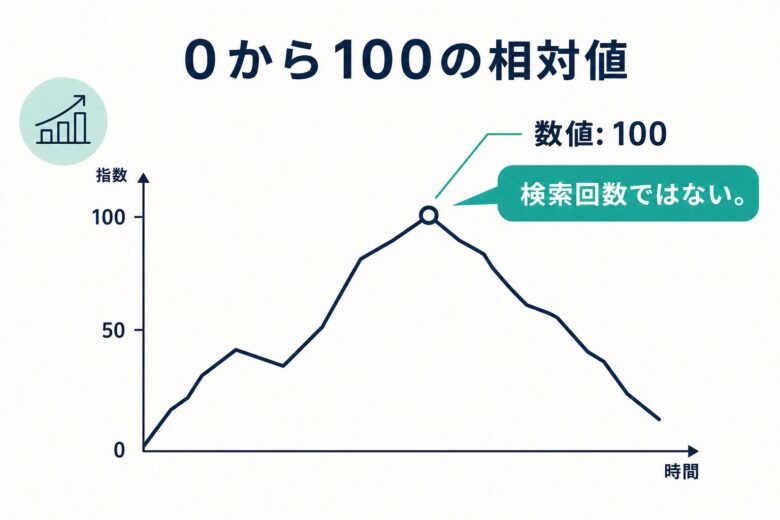 Googleトレンドの数値は0から100の相対値