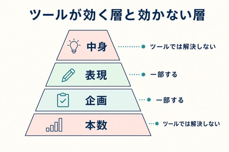 ツールが効く層と効かない層