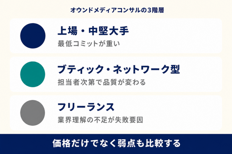 オウンドメディアコンサルの3階層。上場中堅大手・ブティックネットワーク型・フリーランスの弱点比較