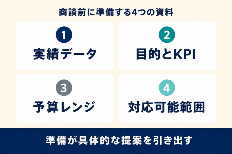商談前に準備する4つの資料。実績データ・目的とKPI・予算レンジ・対応可能範囲