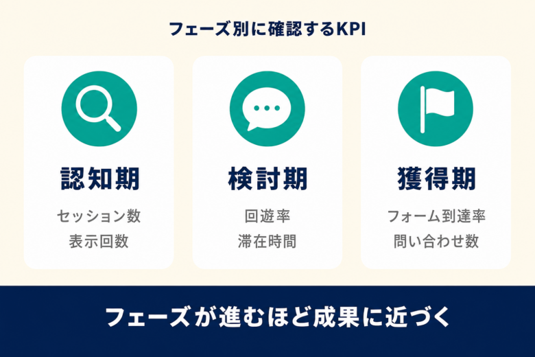 オウンドメディアのフェーズ別KPI一覧。認知期・検討期・獲得期
