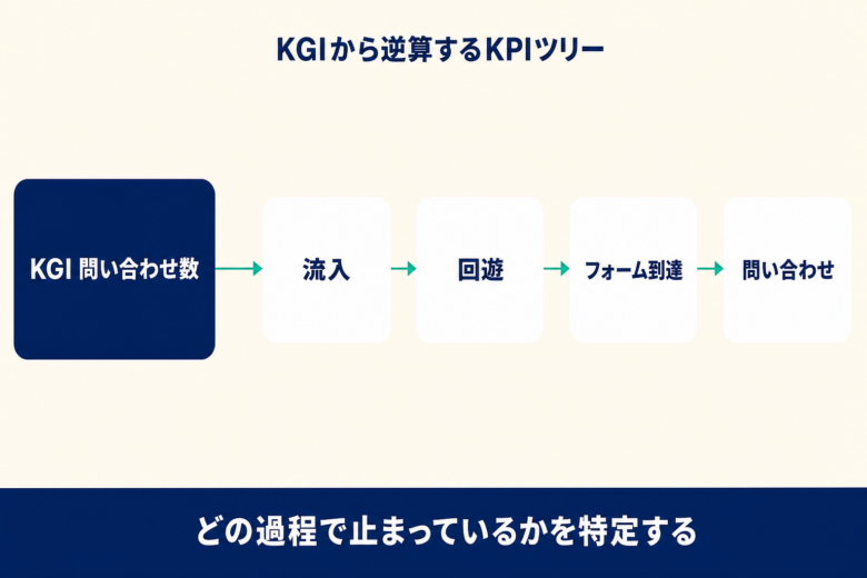 KGIから逆算するKPIツリー。流入・回遊・フォーム到達・問い合わせ