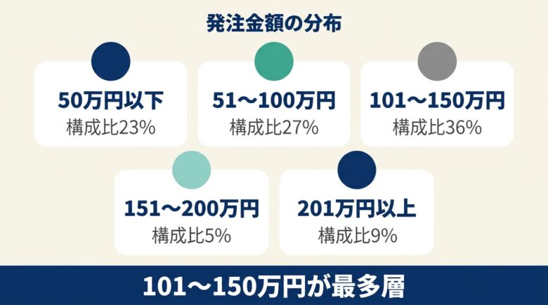 採用サイト制作費用の発注額分布。101〜150万円が最多層