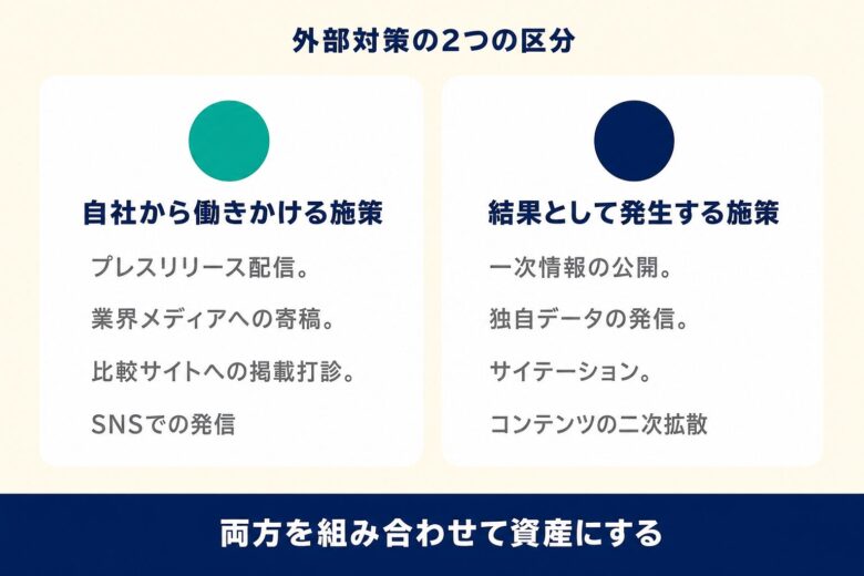 SEO外部対策の2つの区分。自社から働きかける施策と結果として発生する施策