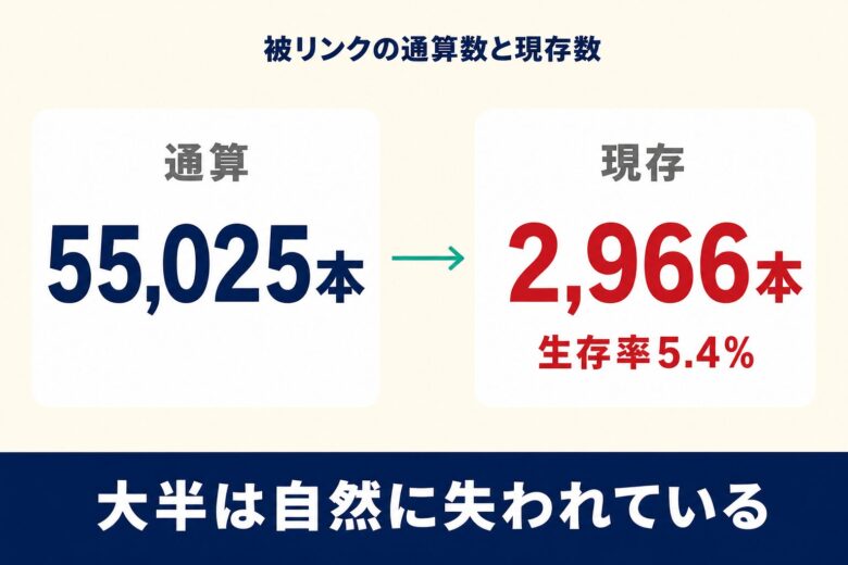 被リンクの通算数55,025本と現存数2,966本、生存率5.4%