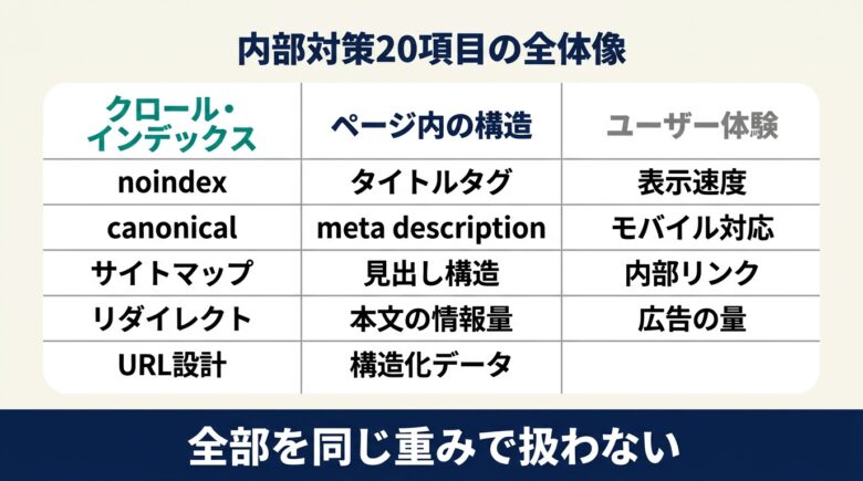 SEO内部対策20項目を効果あり・効果不明で色分けした一覧