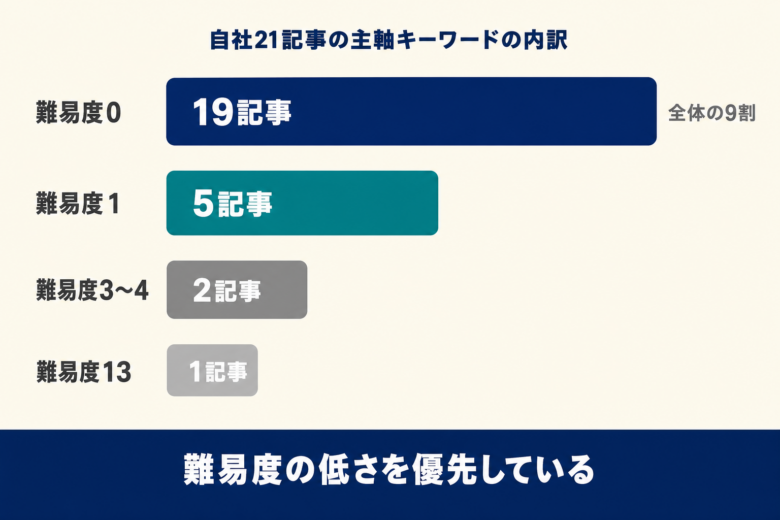 自社21記事の主軸キーワードの検索難易度分布。難易度0が19記事