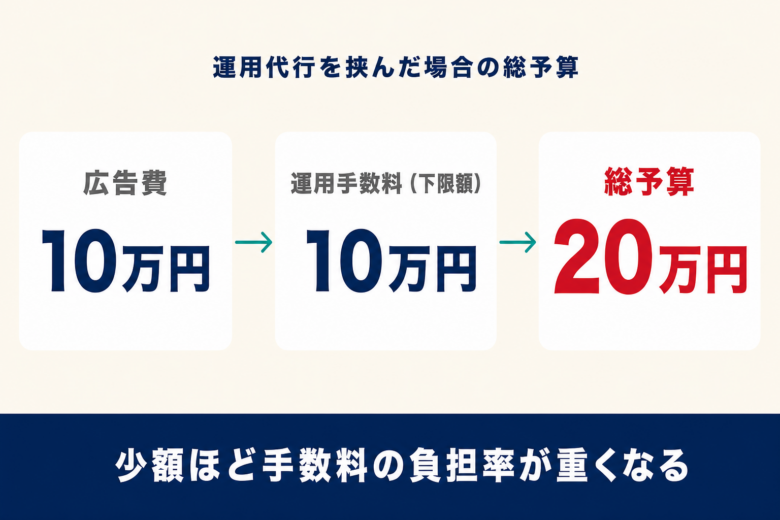 運用代行を挟んだ場合の総予算。広告費10万円と運用手数料の下限額10万円で総予算20万円
